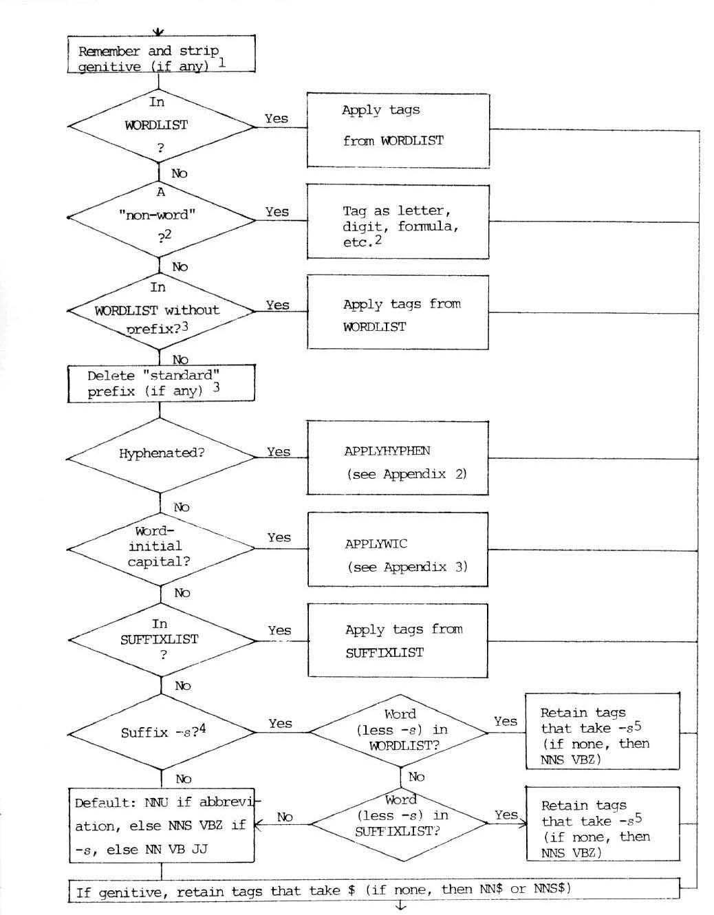 Flowchart Program Flowchart Program &